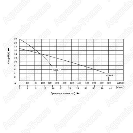 Дренажный насос Unipump Fekapump V 2200F